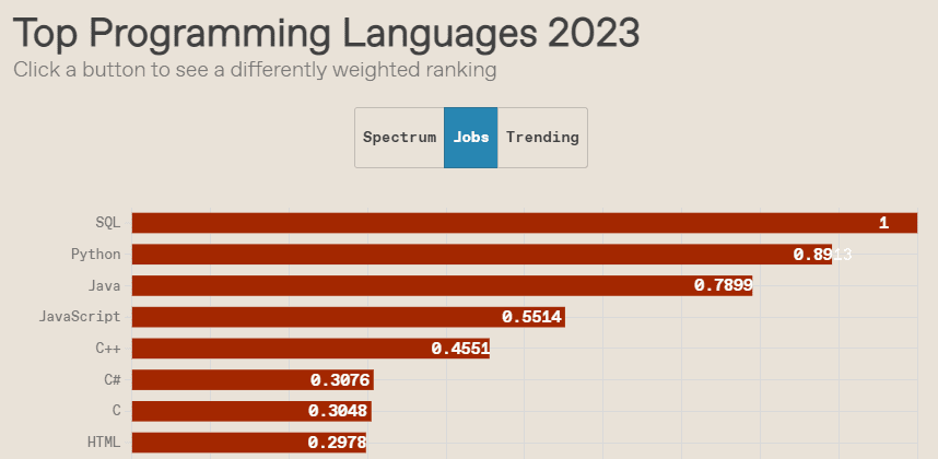 Lenguajes de programación más solicitados en ofertas de empleo durante el 2023.