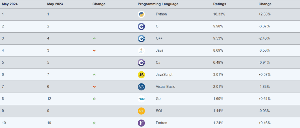 Índice TIOBE para mayo del 2024. Lenguajes de programación más populares en 2024.