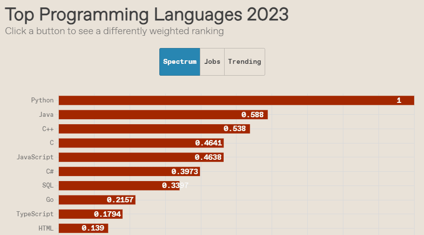 Lenguajes de programación más populares en 2023